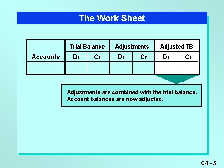 The Work Sheet Trial Balance Accounts Dr Cr Adjustments Dr Cr Adjusted TB Dr