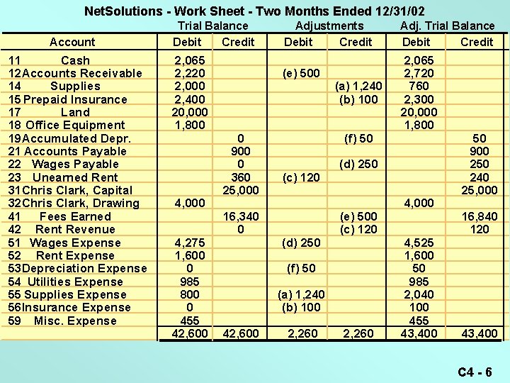 Net. Solutions - Work Sheet - Two Months Ended 12/31/02 Account 11 Cash 12