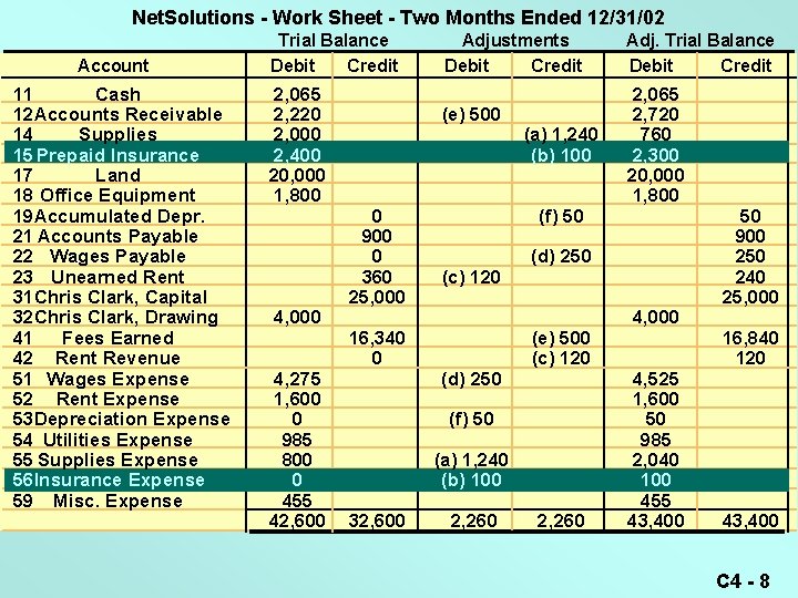 Net. Solutions - Work Sheet - Two Months Ended 12/31/02 Account 11 Cash 12