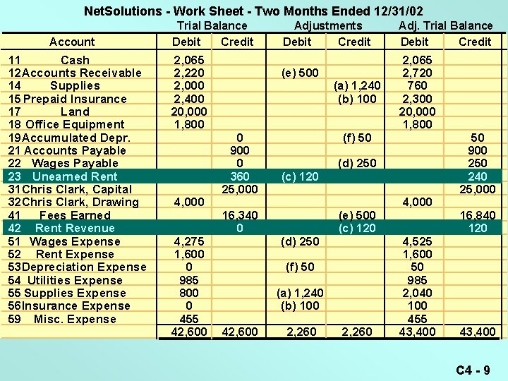 Net. Solutions - Work Sheet - Two Months Ended 12/31/02 Account 11 Cash 12