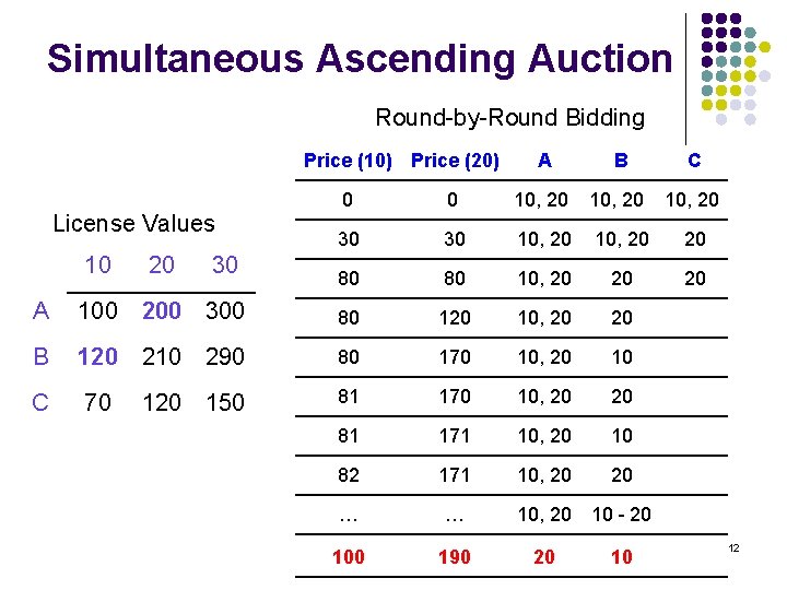 Simultaneous Ascending Auction Round-by-Round Bidding Price (10) Price (20) License Values 10 20 30