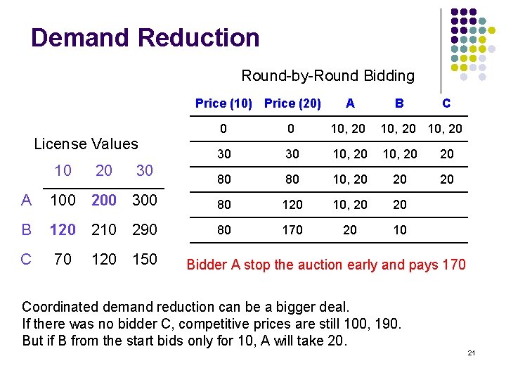 Demand Reduction Round-by-Round Bidding Price (10) Price (20) License Values 10 20 30 A