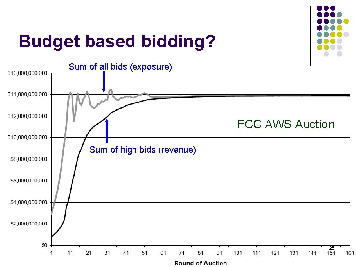 Budget based bidding? Sum of all bids (exposure) FCC AWS Auction Sum of high