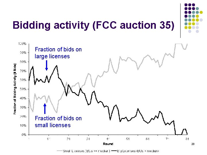 Bidding activity (FCC auction 35) Fraction of bids on large licenses Fraction of bids