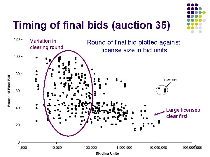 Timing of final bids (auction 35) Variation in clearing round Round of final bid