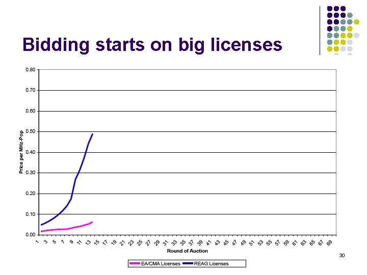 Bidding starts on big licenses 30 