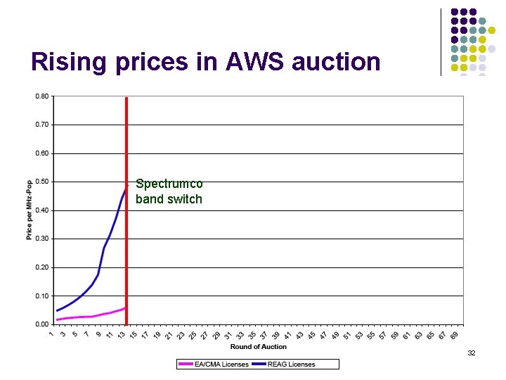 Rising prices in AWS auction Spectrumco band switch 32 