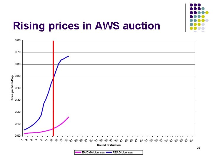 Rising prices in AWS auction 33 