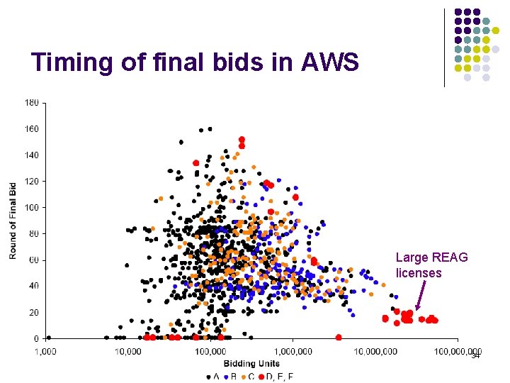 Timing of final bids in AWS Large REAG licenses 34 