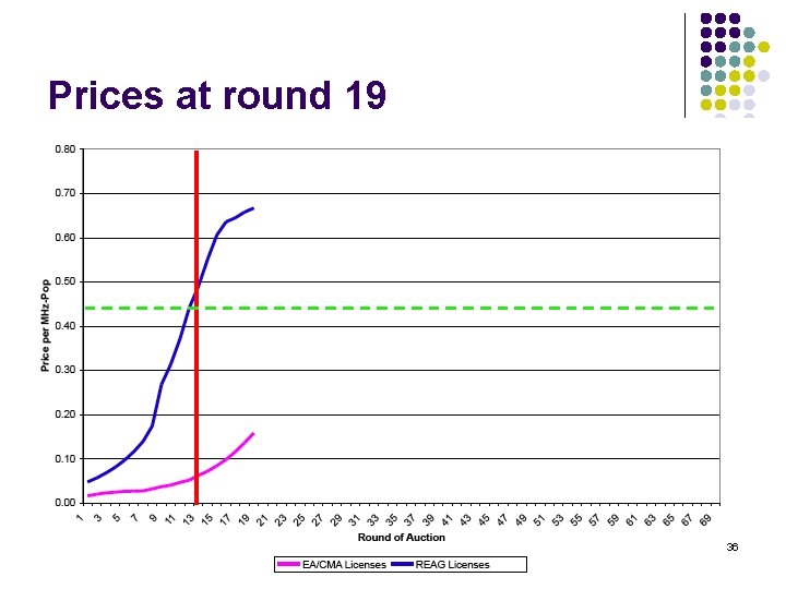 Prices at round 19 36 