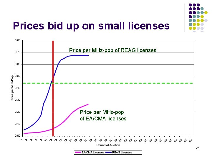 Prices bid up on small licenses Price per MHz-pop of REAG licenses Price per