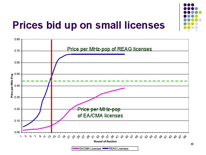 Prices bid up on small licenses Price per MHz-pop of REAG licenses Price per