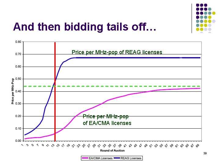 And then bidding tails off… Price per MHz-pop of REAG licenses Price per MHz-pop