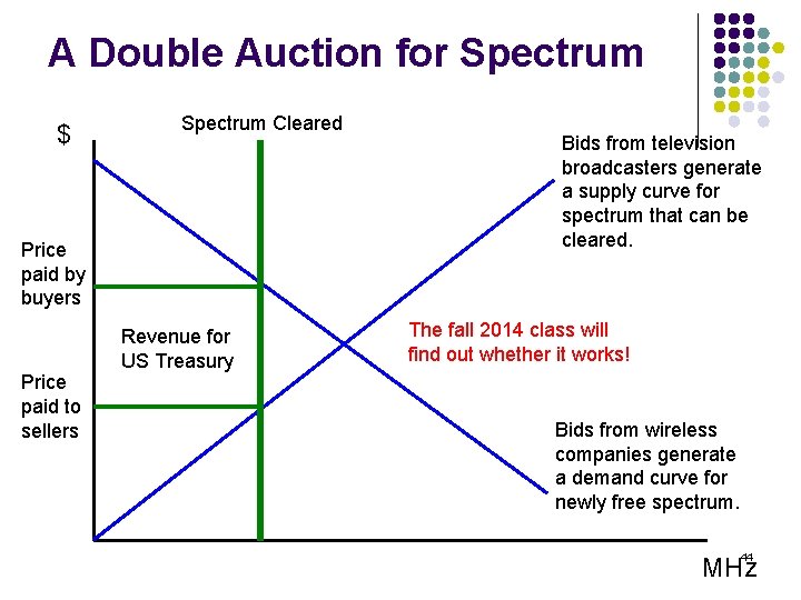 A Double Auction for Spectrum $ Spectrum Cleared Price paid by buyers Price paid
