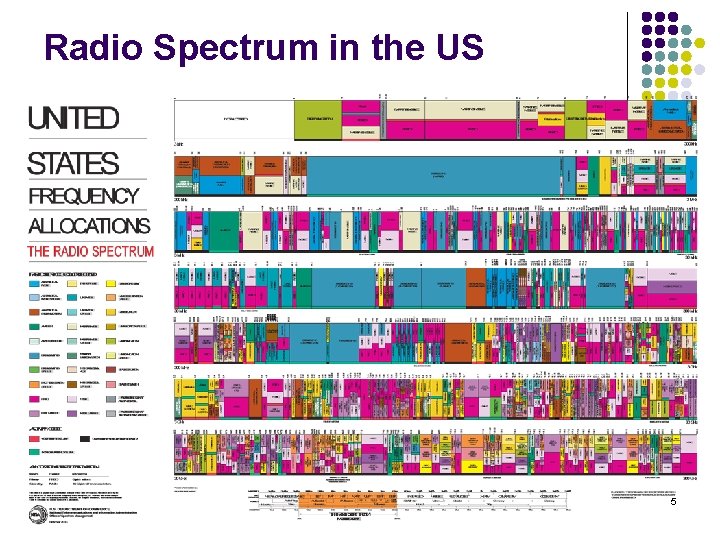 Radio Spectrum in the US 5 