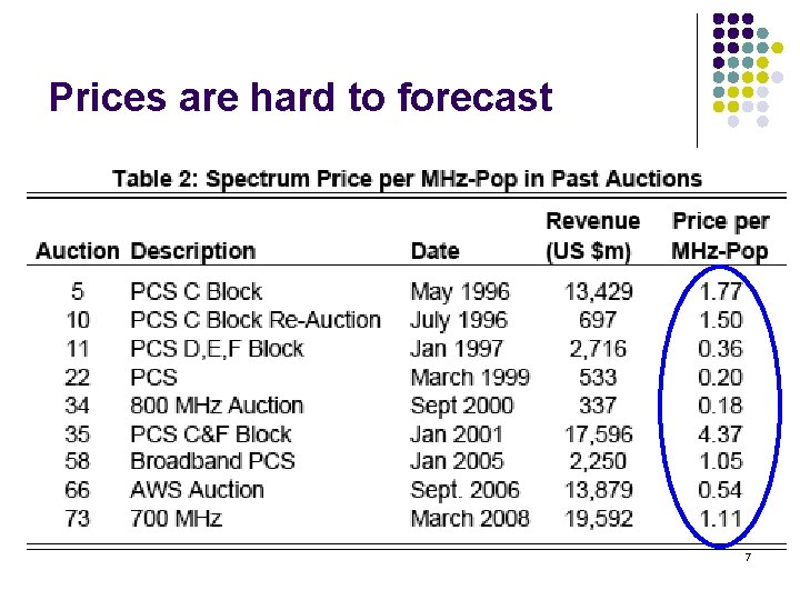 Prices are hard to forecast 7 