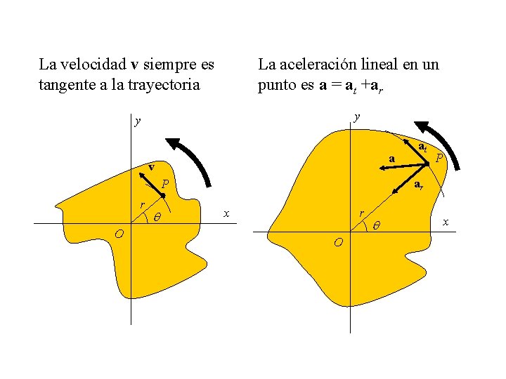 La velocidad v siempre es tangente a la trayectoria La aceleración lineal en un La velocidad v siempre es tangente a la trayectoria La aceleración lineal en un