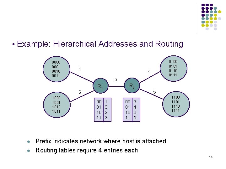  • Example: Hierarchical Addresses and Routing 0000 0001 0010 0011 1 1000 1001