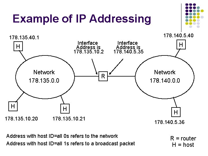 Example of IP Addressing 178. 140. 5. 40 178. 135. 40. 1 Interface Address