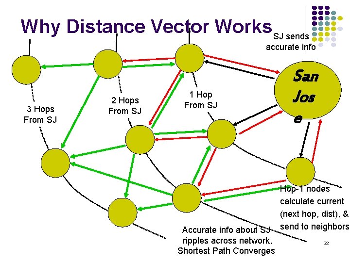 Why Distance Vector Works. SJ sends accurate info 3 Hops From SJ 2 Hops