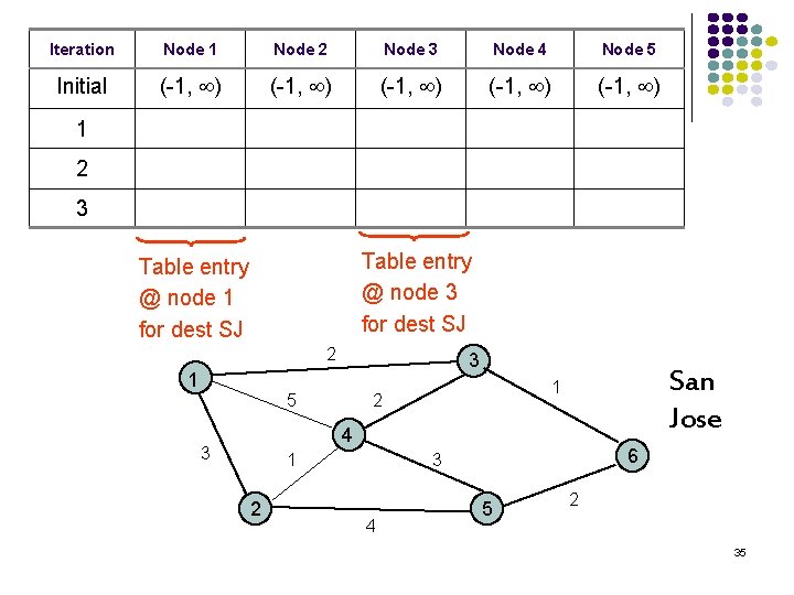 Iteration Node 1 Node 2 Node 3 Node 4 Node 5 Initial (-1, )