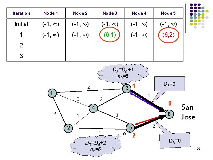 Iteration Node 1 Node 2 Node 3 Node 4 Node 5 Initial (-1, )