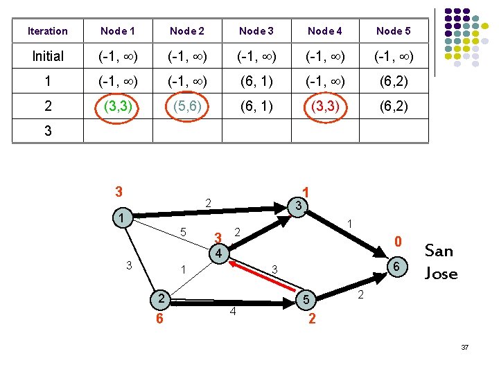 Iteration Node 1 Node 2 Node 3 Node 4 Node 5 Initial (-1, )