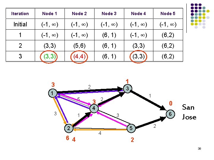 Iteration Node 1 Node 2 Node 3 Node 4 Node 5 Initial (-1, )