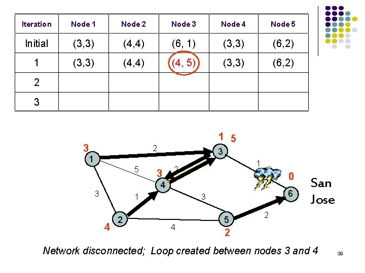 Iteration Node 1 Node 2 Node 3 Node 4 Node 5 Initial (3, 3)