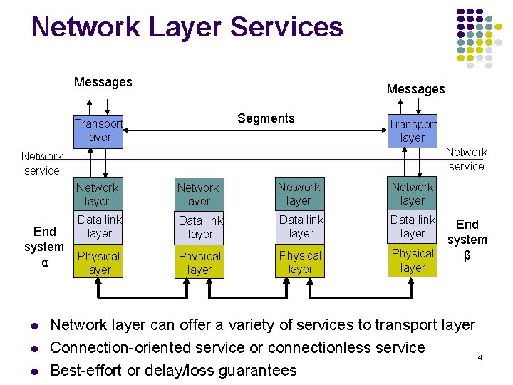 Network Layer Services Messages Segments Transport layer Network service Network layer Data link layer