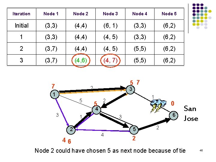 Iteration Node 1 Node 2 Node 3 Node 4 Node 5 Initial (3, 3)