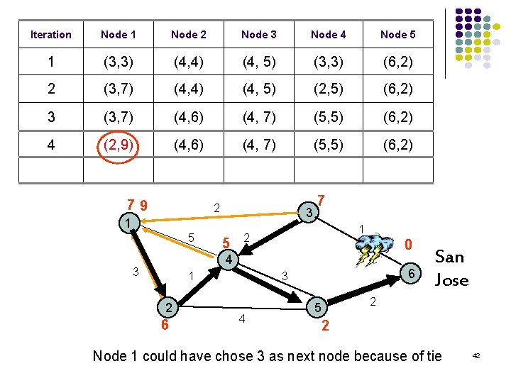 Iteration Node 1 Node 2 Node 3 Node 4 Node 5 1 (3, 3)