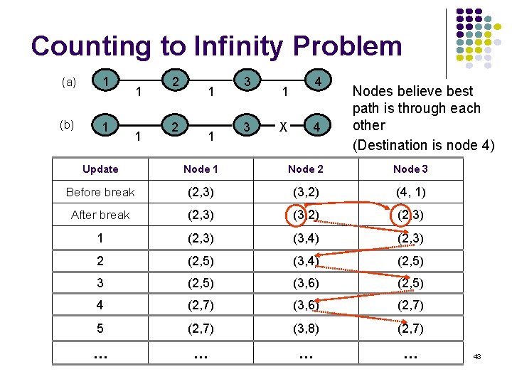 Counting to Infinity Problem (a) 1 (b) 1 1 1 2 2 1 1