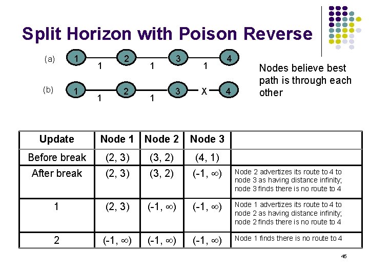Split Horizon with Poison Reverse (a) 1 (b) 1 1 1 2 2 1