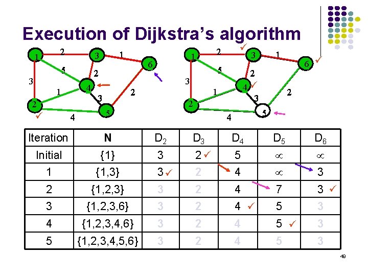 Execution of Dijkstra’s algorithm 2 1 5 4 1 2 4 1 6 2