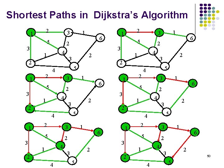 Shortest Paths in Dijkstra’s Algorithm 2 1 5 3 2 2 5 3 2