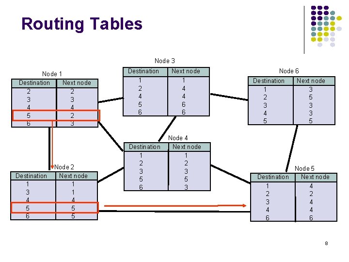 Routing Tables Node 3 Node 1 Destination Next node 2 2 3 3 4