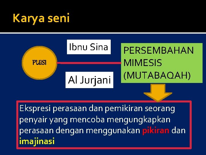 Karya seni Ibnu Sina PUISI Al Jurjani PERSEMBAHAN MIMESIS (MUTABAQAH) Ekspresi perasaan dan pemikiran