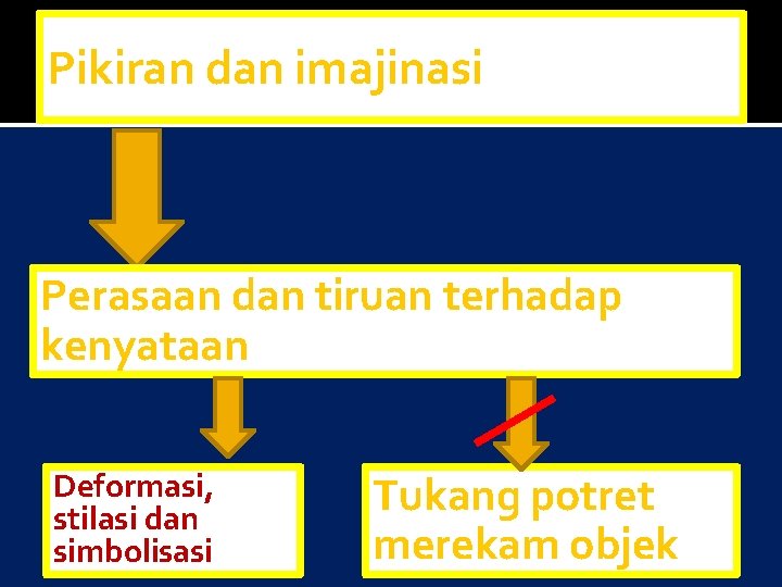 Pikiran dan imajinasi Perasaan dan tiruan terhadap kenyataan Deformasi, stilasi dan simbolisasi Tukang potret