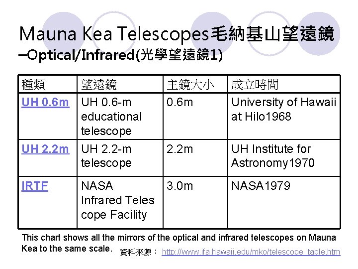 Mauna Kea Telescopes毛納基山望遠鏡 –Optical/Infrared(光學望遠鏡 1) 種類 望遠鏡 主鏡大小 成立時間 UH 0. 6 m UH