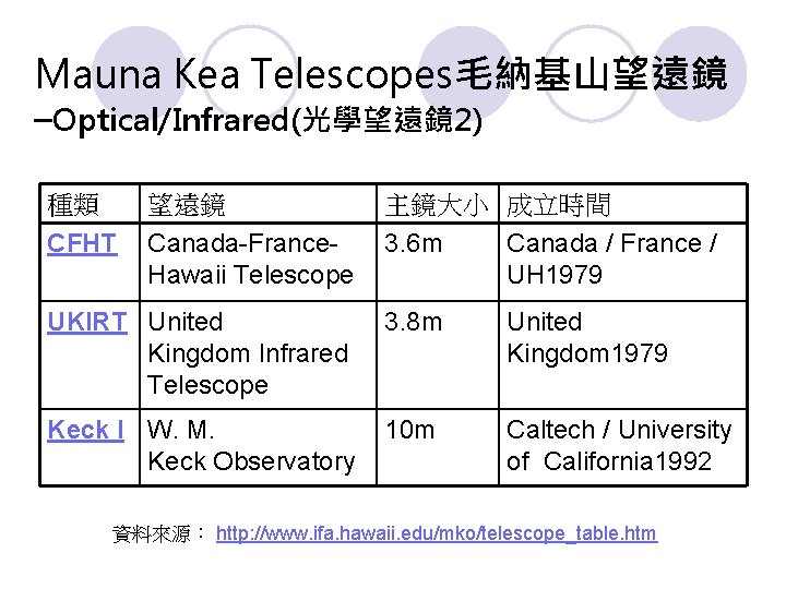 Mauna Kea Telescopes毛納基山望遠鏡 –Optical/Infrared(光學望遠鏡 2) 種類 望遠鏡 主鏡大小 成立時間 CFHT Canada-France. Hawaii Telescope 3.