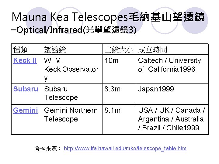 Mauna Kea Telescopes毛納基山望遠鏡 –Optical/Infrared(光學望遠鏡 3) 種類 望遠鏡 主鏡大小 成立時間 Keck II W. M. 10