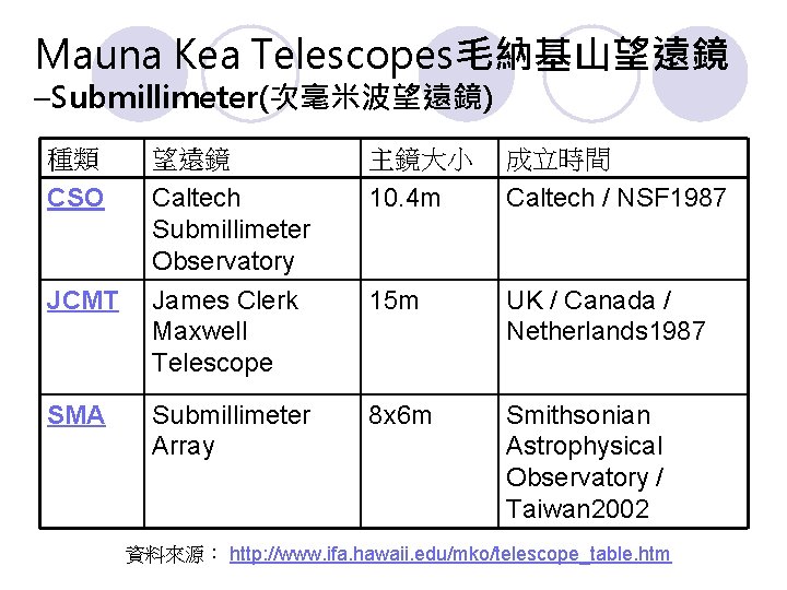 Mauna Kea Telescopes毛納基山望遠鏡 –Submillimeter(次毫米波望遠鏡) 種類 望遠鏡 主鏡大小 成立時間 CSO Caltech Submillimeter Observatory James Clerk