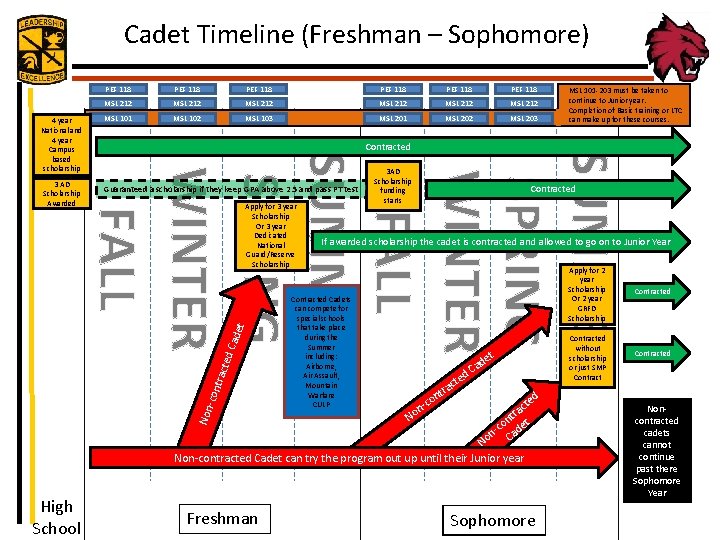 Cadet Timeline (Freshman – Sophomore) PEF 118 MSL 212 MSL 212 MSL 101 MSL