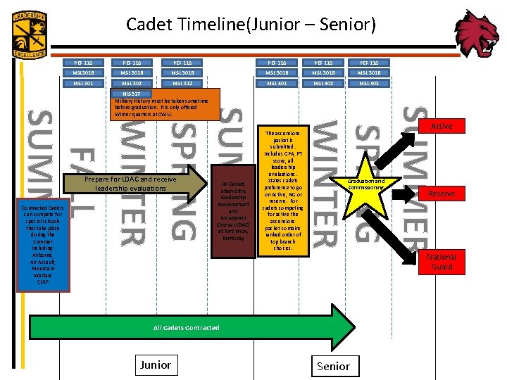 Cadet Timeline(Junior – Senior) PEF 118 PEF 118 MSL 301 B MSL 301 B