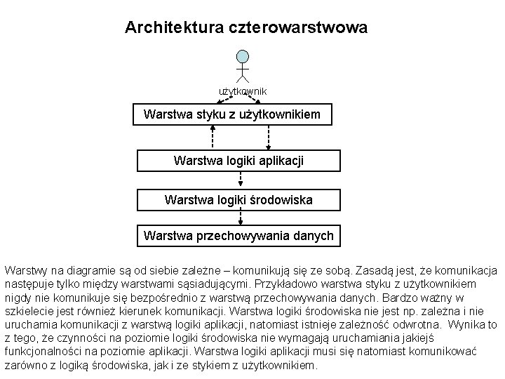 Architektura czterowarstwowa użytkownik Warstwa styku z użytkownikiem Warstwa logiki aplikacji Warstwa logiki środowiska Warstwa