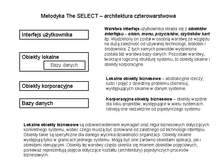 Metodyka The SELECT – architektura czterowarstwowa Interfejs użytkownika Obiekty lokalne Bazy danych Obiekty korporacyjne