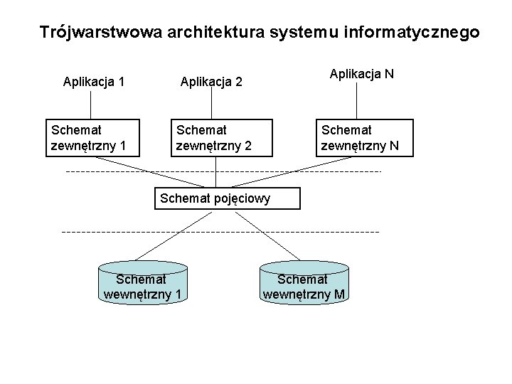 Trójwarstwowa architektura systemu informatycznego Aplikacja 1 Schemat zewnętrzny 1 Aplikacja N Aplikacja 2 Schemat