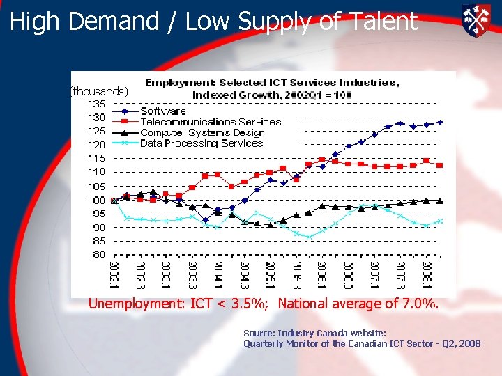 High Demand / Low Supply of Talent (thousands) Unemployment: ICT < 3. 5%; National High Demand / Low Supply of Talent (thousands) Unemployment: ICT < 3. 5%; National