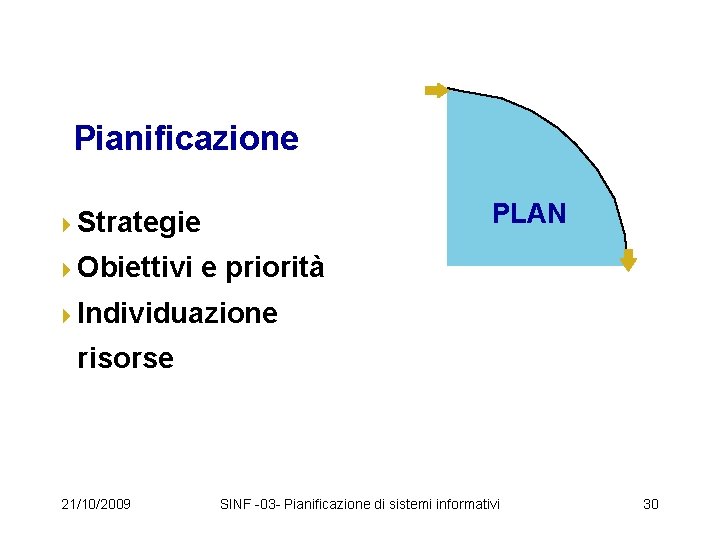 Pianificazione PLAN 4 Strategie 4 Obiettivi e priorità 4 Individuazione risorse 21/10/2009 SINF -03